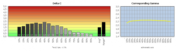 Diagramm: Graubalance in der Werkseinstellung