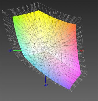 Abdeckung des sRGB-Farbraums, 3D-Schnitt 1