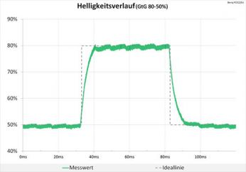 Diagramm AMA High: Weiterhin völlig neutrale Abstimmung