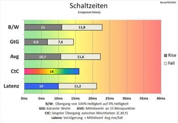Diagramm AMA High: Kaum verbesserte Schaltzeiten