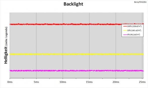 Diagramm: LED-Hintergrundbeleuchtung ohne PWM-Helligkeitsregelung