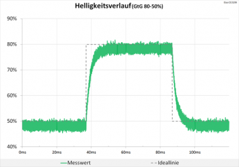 Diagramm 60 Hz: Keine Überschwinger
