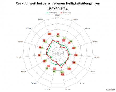 Diagramm: Schaltzeiten: 60 Hz