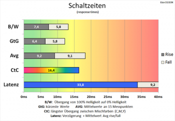Diagramm 60 Hz: Akzeptable Schaltzeiten