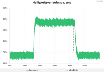 Diagramm 100 Hz (Overdrive „Am schnellsten“): Extreme Überschwinger, die unsere Grafik sprengen