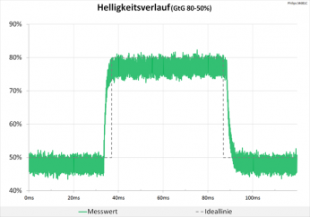 Diagramm 100 Hz (Overdrive „Schneller“): Kaum Einbußen bei der Bildqualität