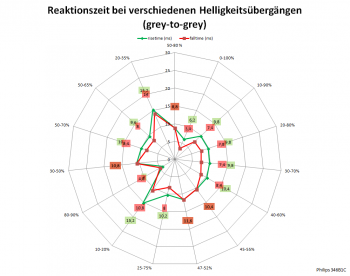 Diagramm: 100 Hz, Overdrive "Aus"