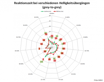 Diagramm: 100 Hz, Overdrive "Schneller"