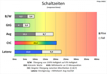 Diagramm 100 Hz (Overdrive „Aus“): Langsame Schaltzeiten