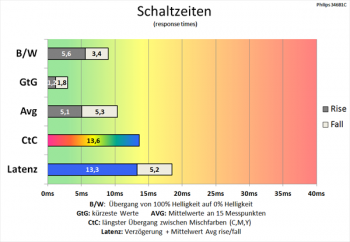 Diagramm 100 Hz (Overdrive „Schneller“): Schnelle Schaltzeiten