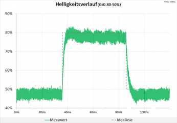 Diagramm: 60 Hz (Overdrive „Am schnellsten“): Kaum Einbußen bei der Bildqualität