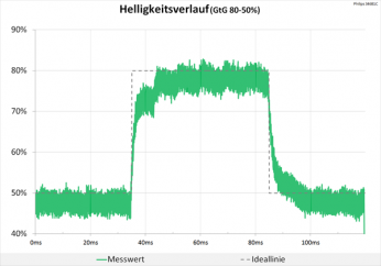 Diagramm 60 Hz (Overdrive „Aus“): Keine Überschwinger
