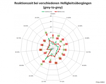 Diagramm: 60 Hz, Overdrive "Am schnellsten"