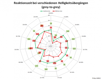 Diagramm: 60 Hz, Overdrive "Aus"
