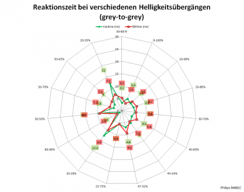 Diagramm: 60 Hz, Overdrive "Schneller"