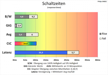 Diagramm 60 Hz (Overdrive „Am schnellsten“): Schnelle Schaltzeiten mit noch besserem CtC-Wert
