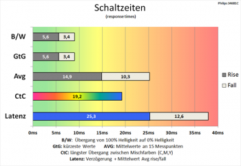 Diagramm 60 Hz (Overdrive „Aus“): Langsame Schaltzeiten