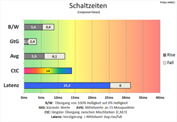 Diagramm 60 Hz (Overdrive „Schneller“): Schnelle Schaltzeiten