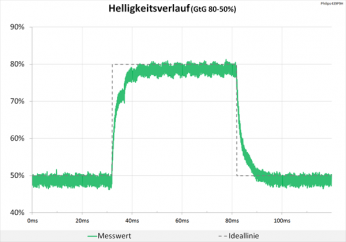 Diagramm 100 Hz (Overdrive „Aus“): Keine Überschwinger