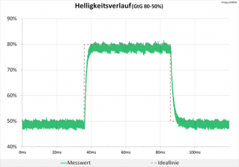 Diagramm 100 Hz (Overdrive „Schneller“): Weiterhin neutrale Abstimmung