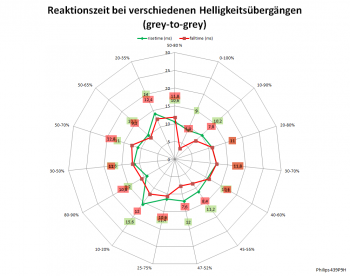 Diagramm: 100 Hz, Overdrive "Aus"