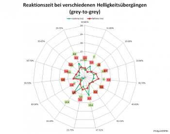 Diagramm: 100 Hz, Overdrive "Schneller"