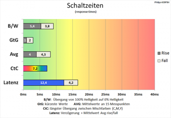 Diagramm 100 Hz (Overdrive „Am schnellsten“): Sehr schnelle Schaltzeiten