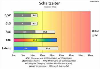 Diagramm 100 Hz (Overdrive „Aus“): Langsame Schaltzeiten