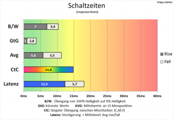 Diagramm 100 Hz (Overdrive „Schneller“): Schnellere Schaltzeiten