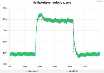 Diagramm 60 Hz (Overdrive „Am schnellsten“): Leichte Überschwinger