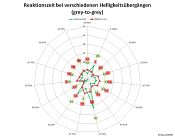 Diagramm: 60 Hz, Overdrive "Am schnellsten"