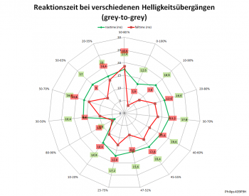 Diagramm: 60 Hz, Overdrive "Aus"