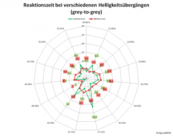 Diagramm: 60 Hz, Overdrive "Schneller"