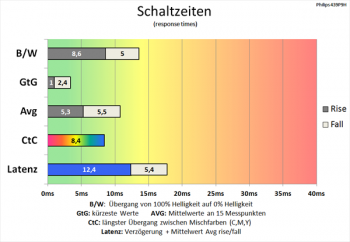 Diagramm 60 Hz (Overdrive „Am schnellsten“): Schnelle Schaltzeiten mit noch besserem CtC-Wert