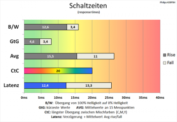 Diagramm 60 Hz (Overdrive „Aus“): Langsame Schaltzeiten