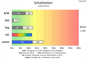 Diagramm 60 Hz (Overdrive „Schneller“): Schnelle Schaltzeiten