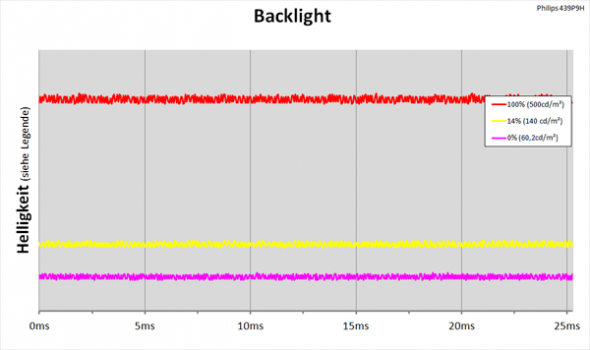 Diagramm: LED-Backlight mit kontinuierlicher Helligkeitsregelung