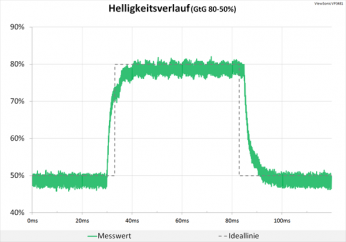 Diagramm 100 Hz, ResponseTime "Standard": Völlig neutrale Abstimmung