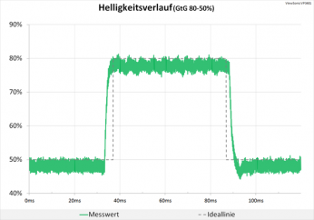 Diagramm 100 Hz, ResponseTime "Ultraschnell": Völlig neutrale Abstimmung