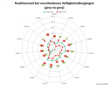 Diagramm ResponseTime "Erweitert": 100 Hz