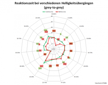 Diagramm ResponseTime "Standard": 100 Hz