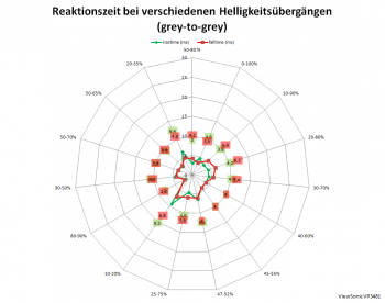 Diagramm ResponseTime "Ultraschnell": 100 Hz