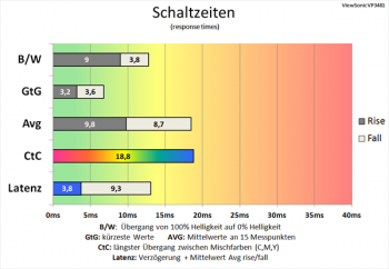 Diagramm 100 Hz, ResponseTime "Standard": Langsame Schaltzeiten