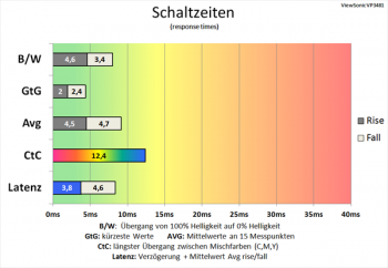 Diagramm 100 Hz, ResponseTime "Ultraschnell": Messbar schnellere Schaltzeiten