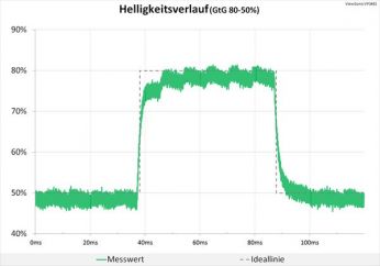 Diagramm 60 Hz, ResponseTime "Erweitert": Völlig neutrale Abstimmung