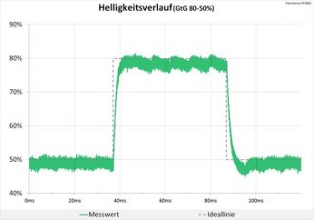 Diagramm: 60 Hz, ResponseTime "Ultraschnell": Völlig neutrale Abstimmung