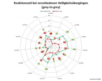 Diagramm ResponseTime "Erweitert": 60 Hz