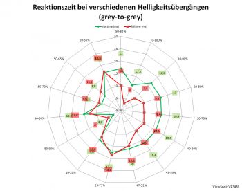 Diagramm ResponseTime "Standard": 60 Hz