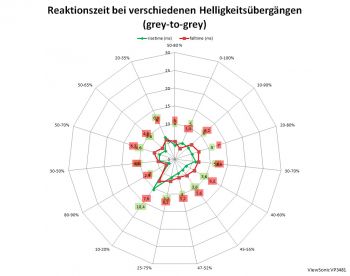 Diagramm ResponseTime "Ultraschnell": 60 Hz