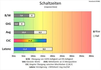 Diagramm 60 Hz, ResponseTime "Erweitert": Messbar schnellere Schaltzeiten